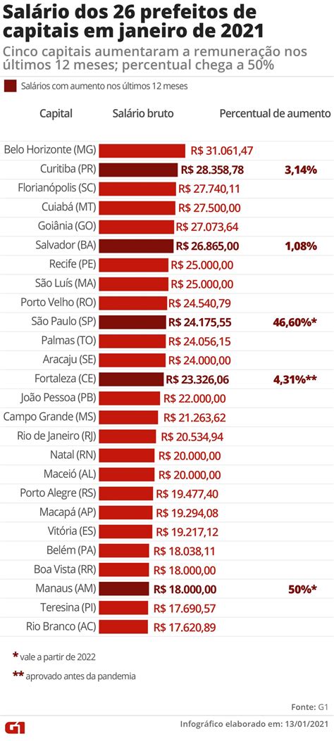 salário de prefeito no brasil